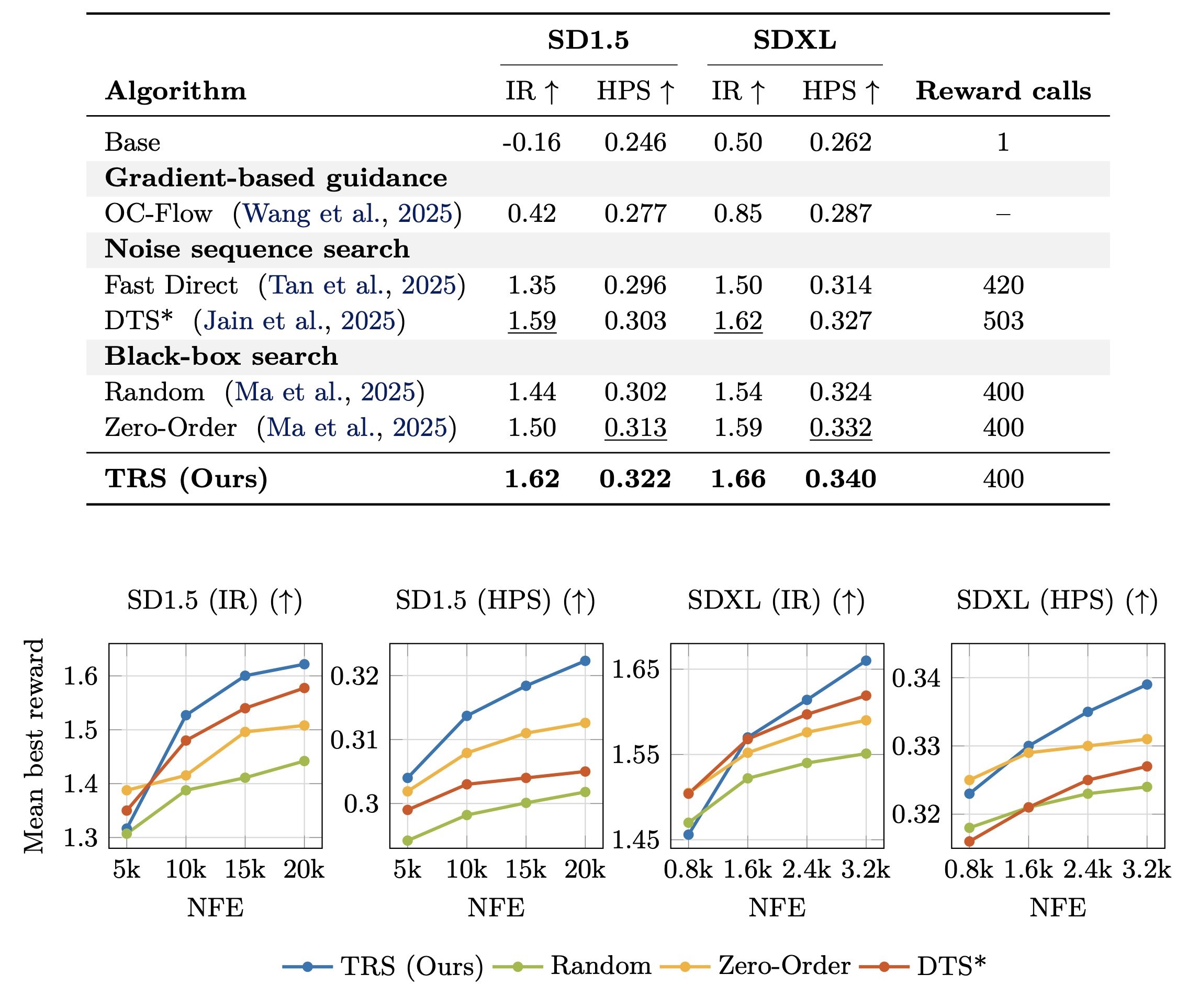 Quantitative text-to-image results