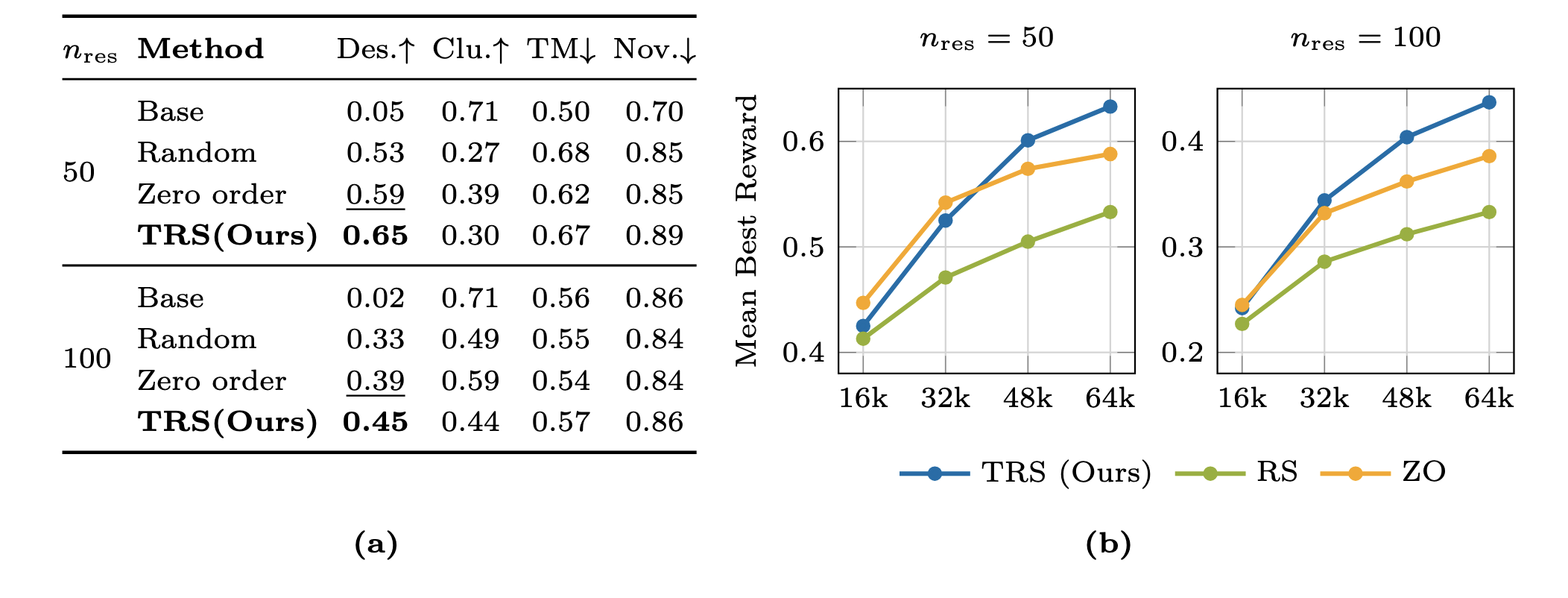 Protein optimization results